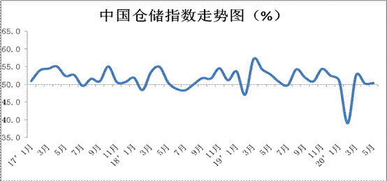 9月份中国物流业景气指数环比回升-第2张图片-领航者区块链资讯站