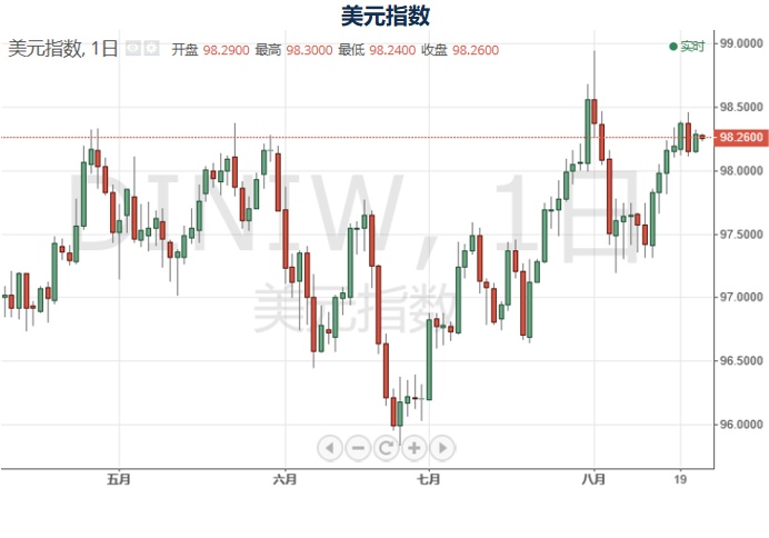 邦达亚洲:美联储官员支持进一步降息 美元指数小幅收跌-第1张图片-领航者区块链资讯站