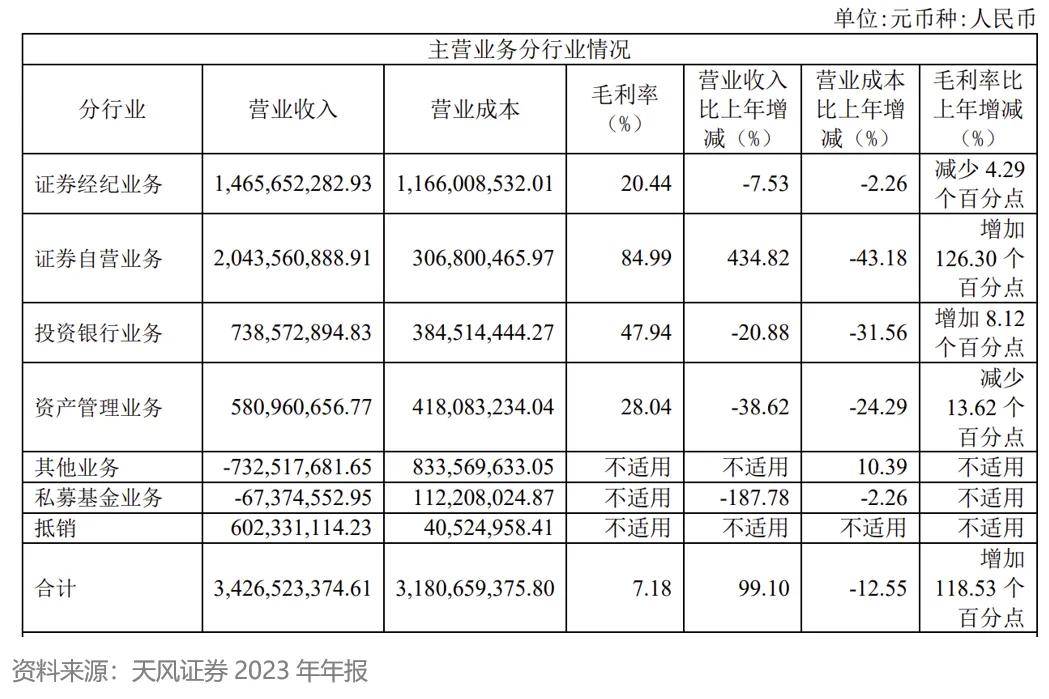 7连板天风证券：公司不存在筹划合并重组或其他应披露而未披露的重大事项-第2张图片-领航者区块链资讯站