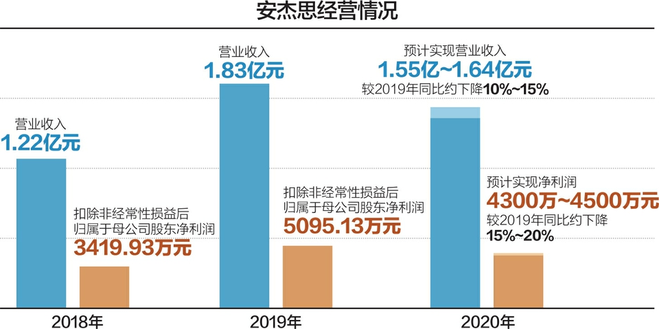 安杰思:安杰思关于持股5%以上股东减持股份至5%的权益变动提示公告-第1张图片-领航者区块链资讯站