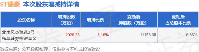 ST德豪(002005.SZ)：累计已回购0.7051%股份-第1张图片-领航者区块链资讯站