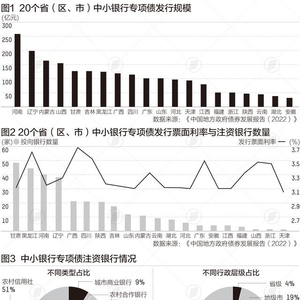 专项债补充中小银行资本会否再加力？5500亿额度收尾年内发行额骤降-第1张图片-领航者区块链资讯站