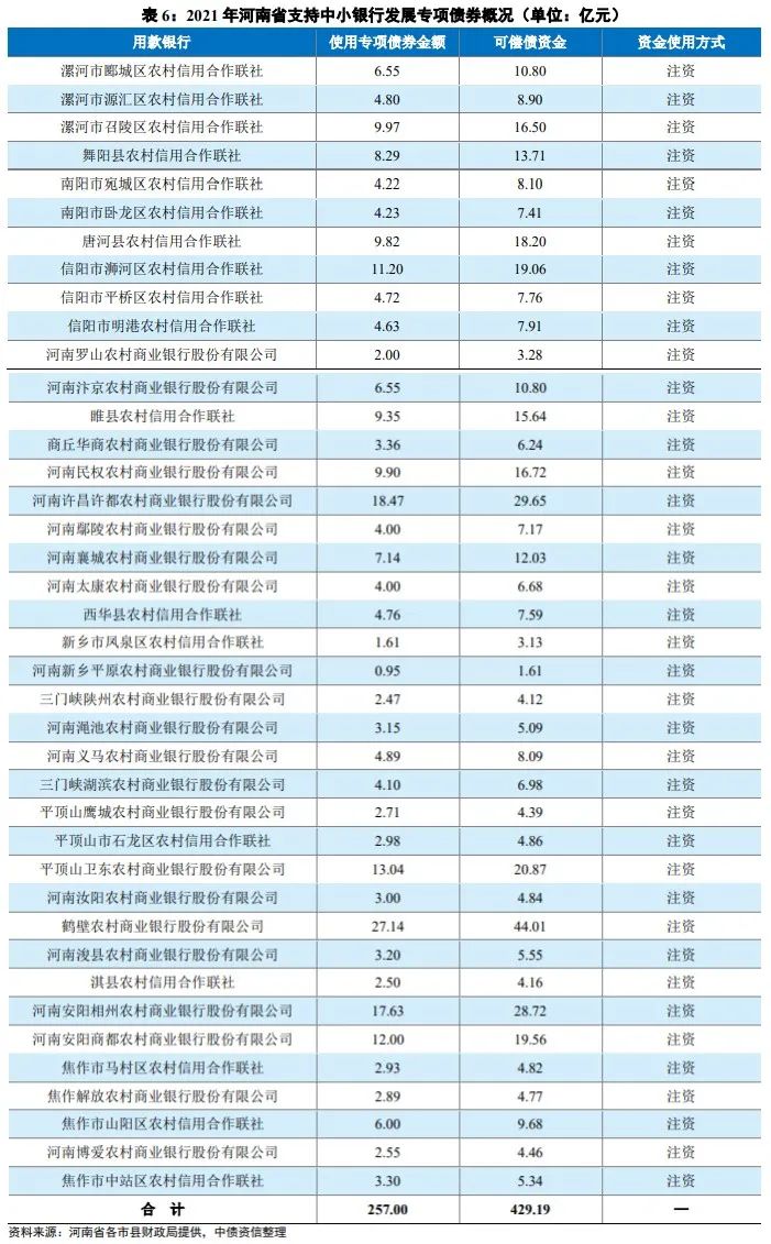 专项债补充中小银行资本会否再加力？5500亿额度收尾年内发行额骤降-第2张图片-领航者区块链资讯站