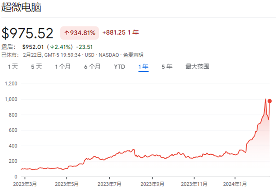 芯片股多数走低 超微电脑涨超5.6%-第1张图片-领航者区块链资讯站