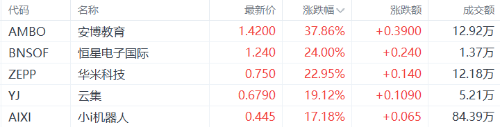 安博科-匹兹堡盘中异动 股价大涨5.00%报1.79美元-第1张图片-领航者区块链资讯站