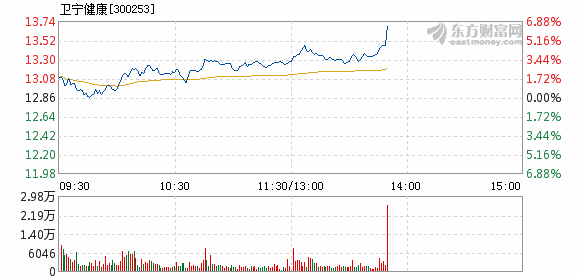 康宁盘中异动 股价大涨5.00%-第1张图片-领航者区块链资讯站