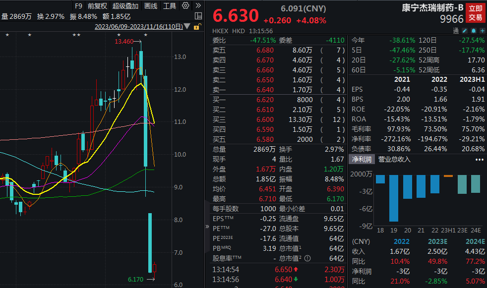 康宁盘中异动 股价大涨5.00%-第2张图片-领航者区块链资讯站