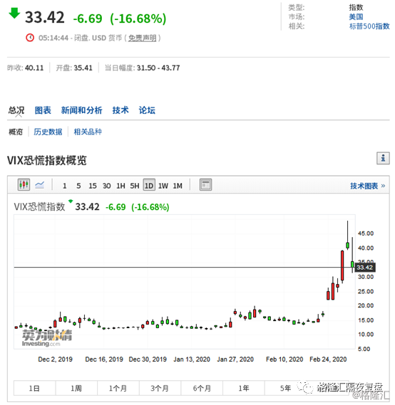 道指一路飙升 分析师：历史表明这通常是一个好兆头-第1张图片-领航者区块链资讯站