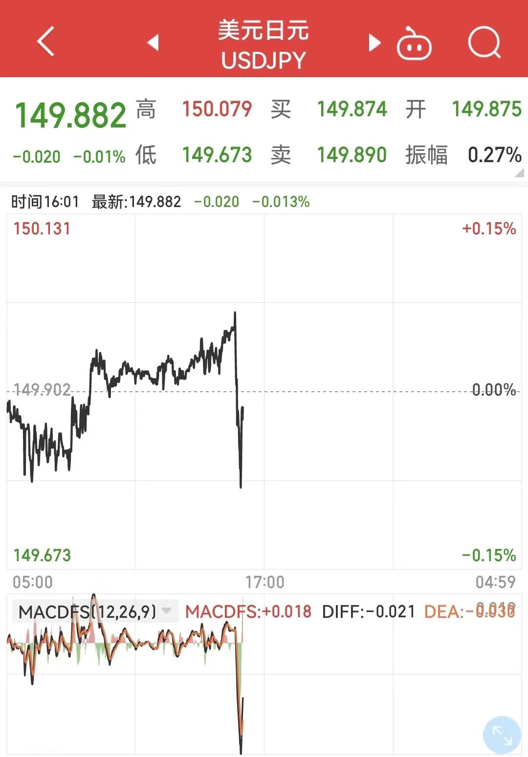 美元指数周三上涨逾0.3%，美元兑日元涨0.75%-第1张图片-领航者区块链资讯站