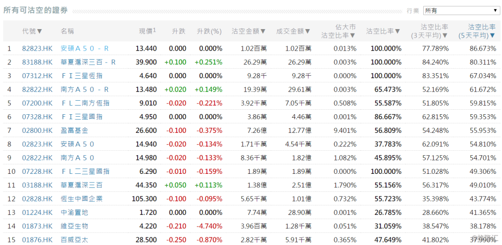 智通港股沽空统计|10月10日-第2张图片-领航者区块链资讯站