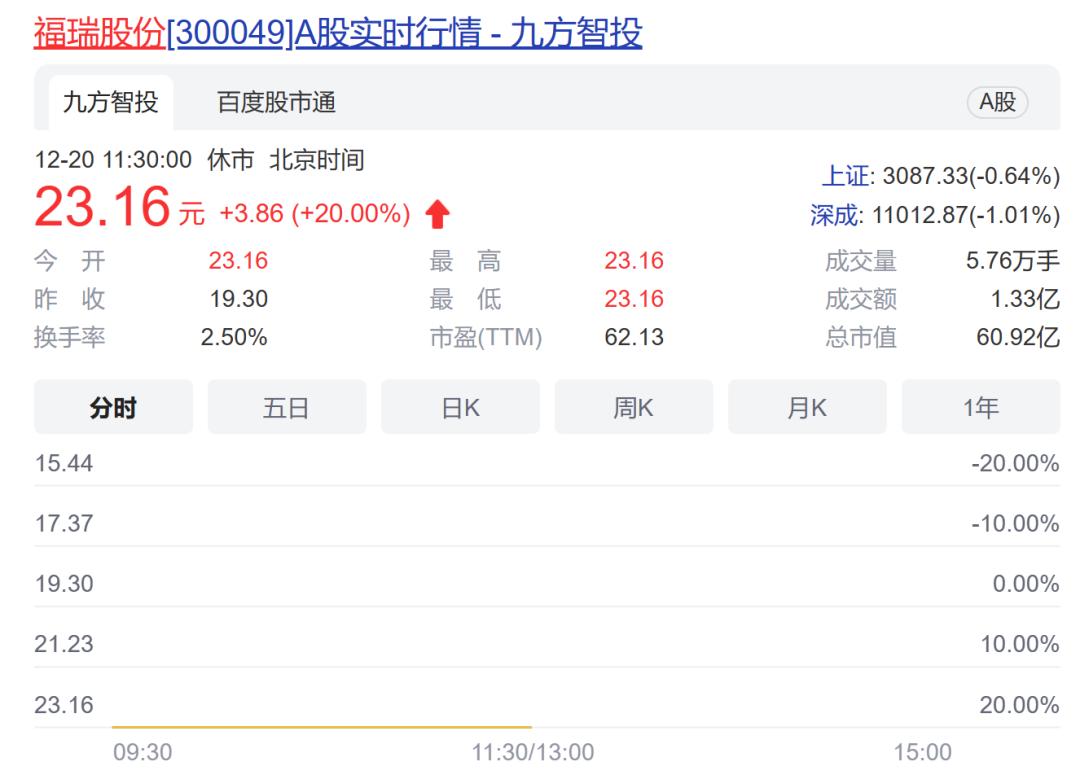 数据要素概念股集体高开 零点有数等多股涨超10%-第1张图片-领航者区块链资讯站