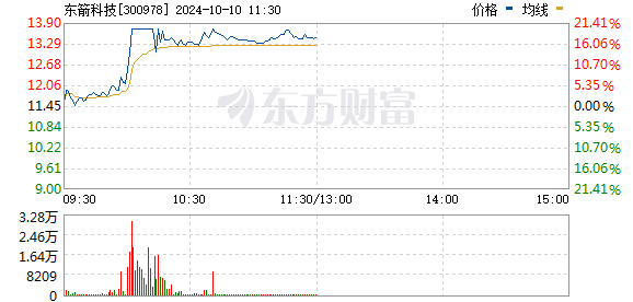 智能驾驶板块震荡拉升 东箭科技20CM涨停-第1张图片-领航者区块链资讯站