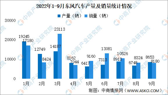 东风股份9月新能源汽车销量同比跌70.6% 累计销量降15.8%-第1张图片-领航者区块链资讯站