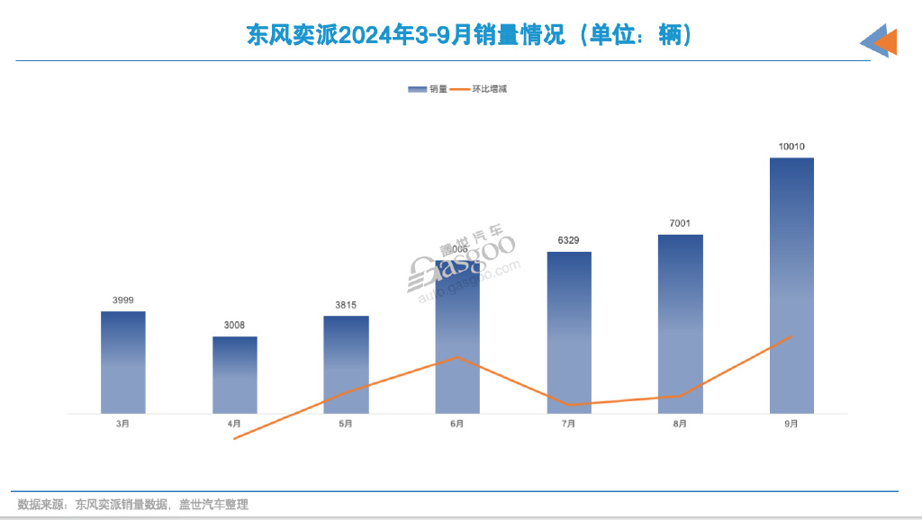 东风股份9月新能源汽车销量同比跌70.6% 累计销量降15.8%-第2张图片-领航者区块链资讯站