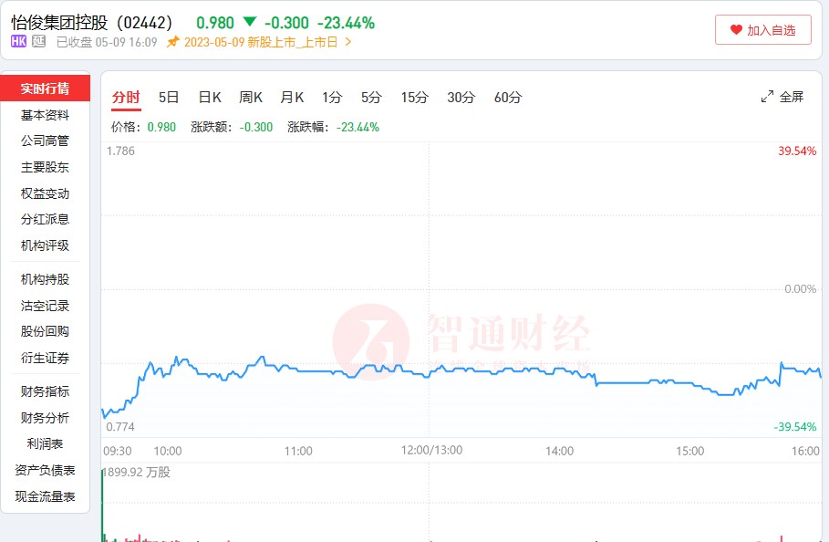 倩碧控股(08367.HK)拟折让约17.24%配售最多2.3亿股新股份 净筹540万港元-第2张图片-领航者区块链资讯站