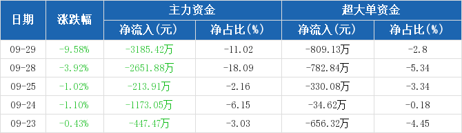 九紫新能盘中异动 下午盘大幅跳水7.75%-第1张图片-领航者区块链资讯站