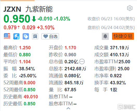 九紫新能盘中异动 下午盘大幅跳水7.75%-第2张图片-领航者区块链资讯站