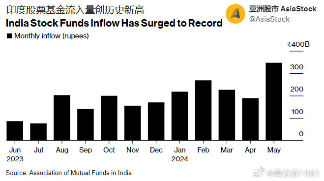 散户持续涌入，印度股票基金创纪录流入30亿美元-第2张图片-领航者区块链资讯站