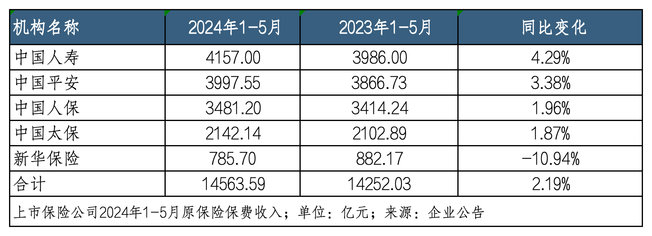 10月11日保险日报丨险企增资发债热潮持续，前三季度“补血”超千亿！商业健康险市场发展提速！-第1张图片-领航者区块链资讯站