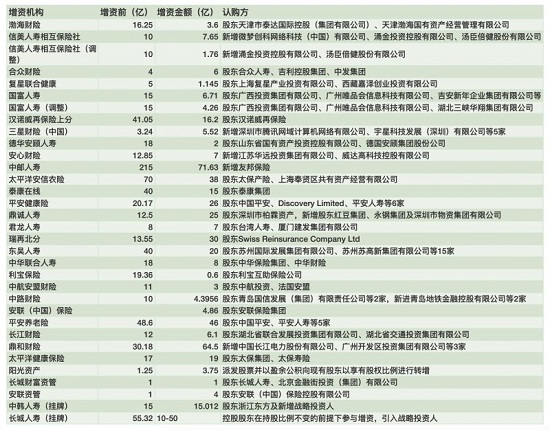 10月11日保险日报丨险企增资发债热潮持续，前三季度“补血”超千亿！商业健康险市场发展提速！-第2张图片-领航者区块链资讯站