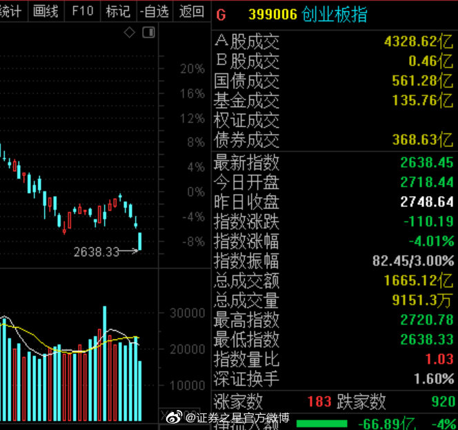 创业板指跌超4.4%，下跌个股超4600只-第1张图片-领航者区块链资讯站