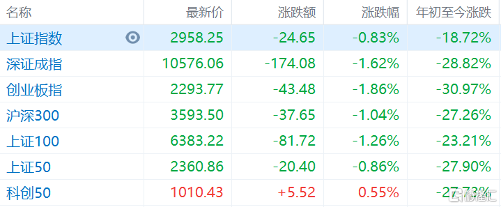 创业板指跌超4.4%，下跌个股超4600只-第2张图片-领航者区块链资讯站