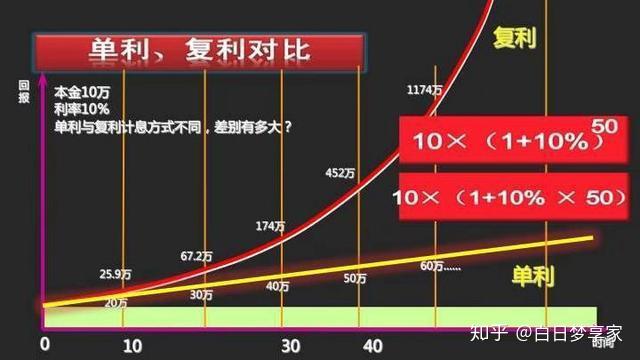 利滚利的原理是什么？这种利息计算方式如何影响财务增长？-第2张图片-领航者区块链资讯站