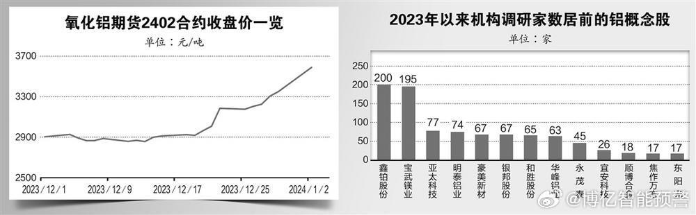 国内期货夜盘开盘 氧化铝涨超2%-第1张图片-领航者区块链资讯站