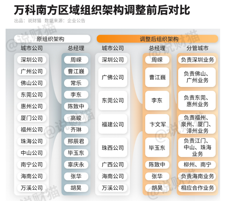 万科进一步精简组织结构，区域公司缩减为五个-第1张图片-领航者区块链资讯站