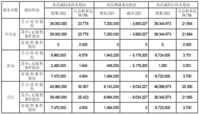 中天精装:关于持股5%以上股东权益变动的提示性公告-第1张图片-领航者区块链资讯站