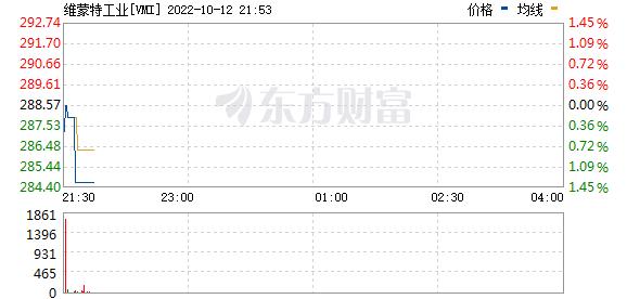 维蒙特工业涨2.45% 股价突破300美元大关-第2张图片-领航者区块链资讯站