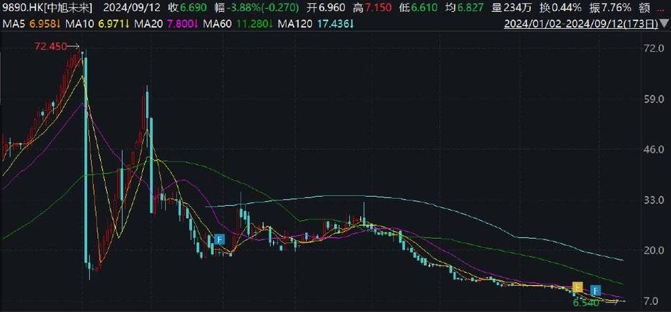 研控科技盘中异动 下午盘股价大涨5.54%报3.24美元-第2张图片-领航者区块链资讯站