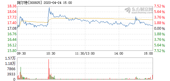 阿尔凯默斯盘中异动 股价大涨5.01%-第2张图片-领航者区块链资讯站