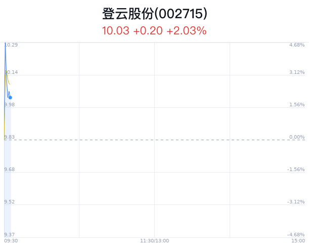 云集盘中异动 大幅上涨5.26%-第1张图片-领航者区块链资讯站