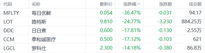 纽勤盘中异动 下午盘快速拉升5.44%报14.54美元-第2张图片-领航者区块链资讯站