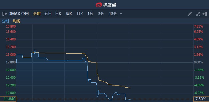 Imax Corporation盘中异动 下午盘股价大涨5.01%-第1张图片-领航者区块链资讯站