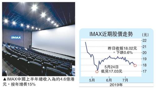 Imax Corporation盘中异动 下午盘股价大涨5.01%-第2张图片-领航者区块链资讯站