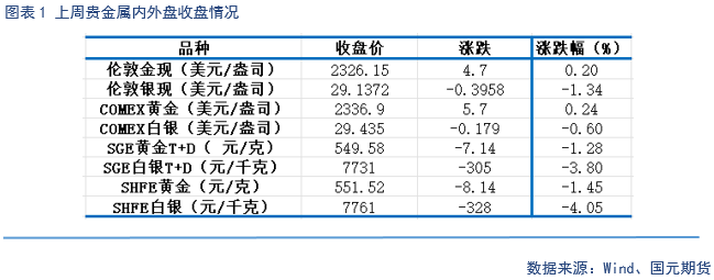 【研报掘金】机构：长期看金价或继续受益于美联储降息空间与避险溢价双线逻辑-第1张图片-领航者区块链资讯站