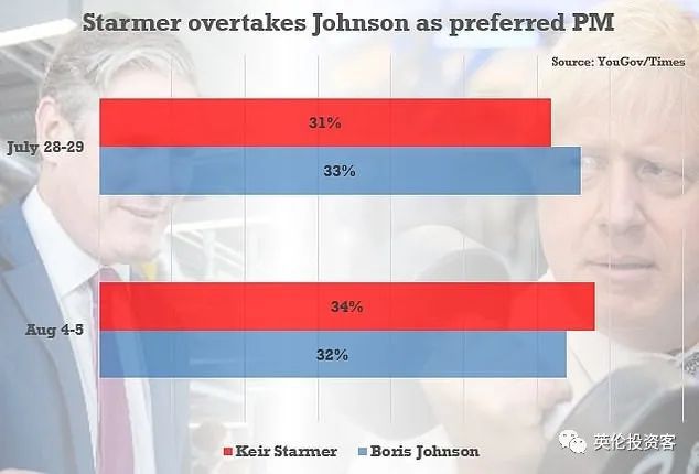 最糟糕开局！英国工党执政刚满100天 首相支持率已跌至新低-第2张图片-领航者区块链资讯站