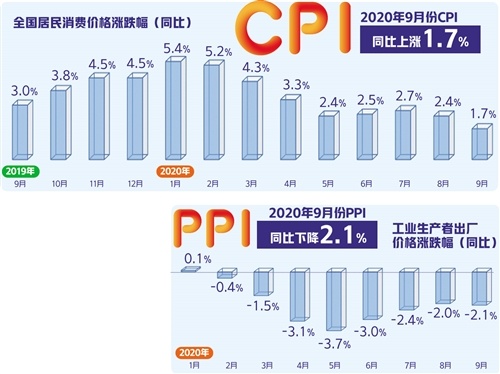 9月CPI同比涨幅回落至0.4%，受机票等非食品价格下跌拖累-第1张图片-领航者区块链资讯站