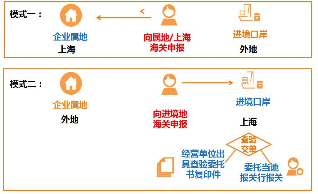 什么是通关一体化？这种通关模式对国际贸易有哪些潜在影响？-第2张图片-领航者区块链资讯站