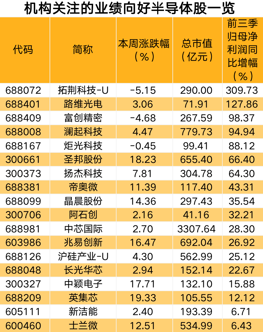 半导体行情涨跌“换挡”，10余份业绩预告净利分化-第1张图片-领航者区块链资讯站