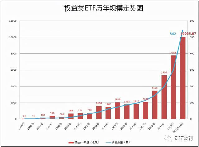 见证历史！权益类ETF规模突破3万亿，被动投资大时代来临-第2张图片-领航者区块链资讯站