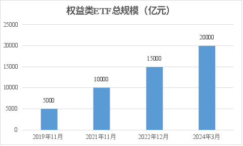 见证历史！权益类ETF规模突破3万亿，被动投资大时代来临-第1张图片-领航者区块链资讯站