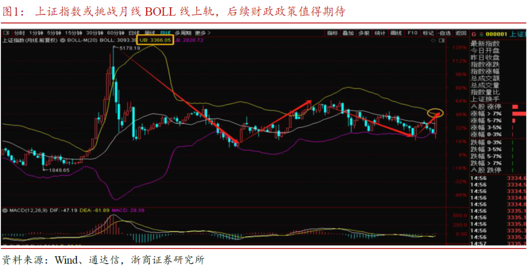 浙商策略：冲高回落只是“第一波” 可借助回调逢低配置-第1张图片-领航者区块链资讯站