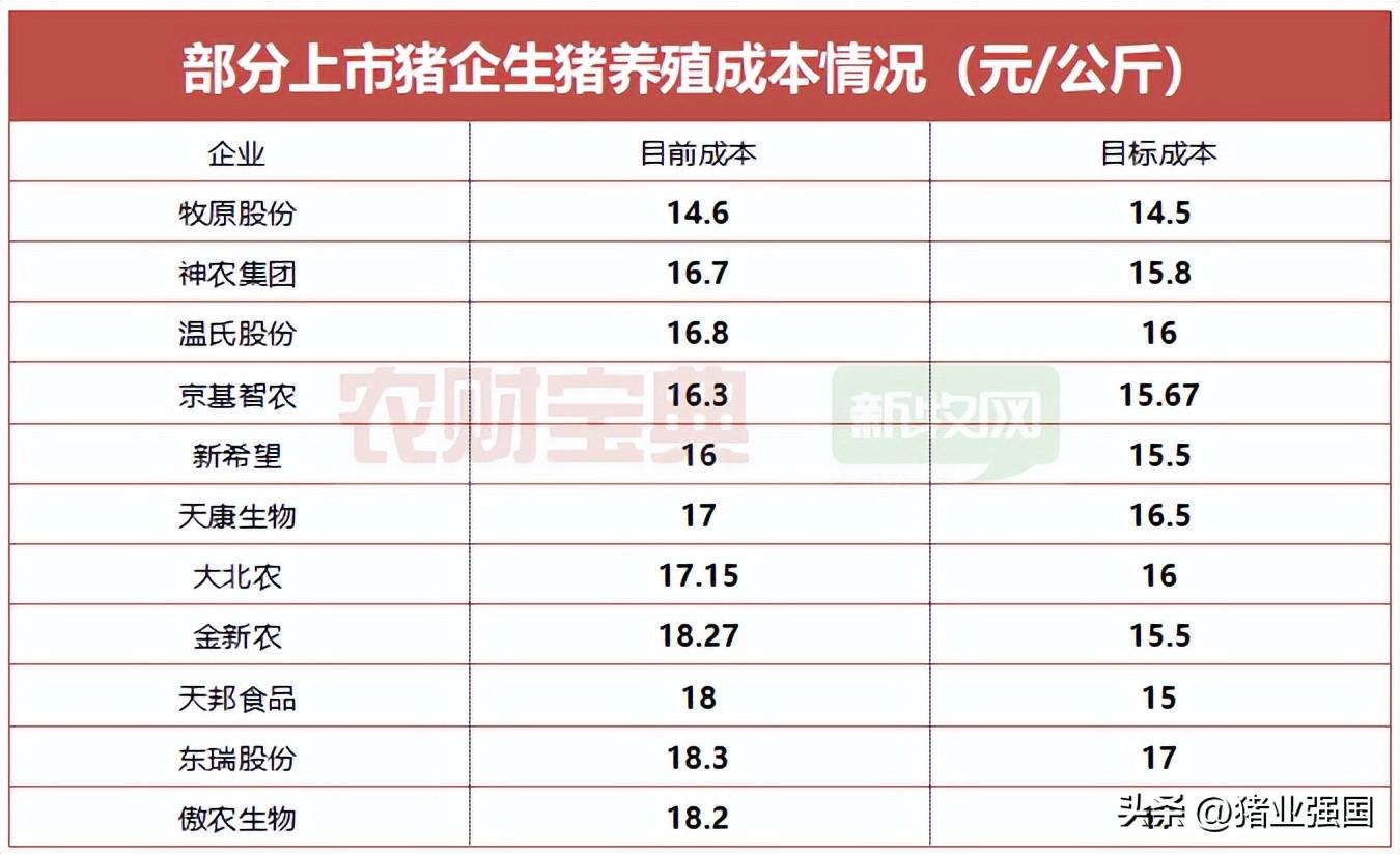 牧原股份：猪价涨成本降，市值待提升-第1张图片-领航者区块链资讯站