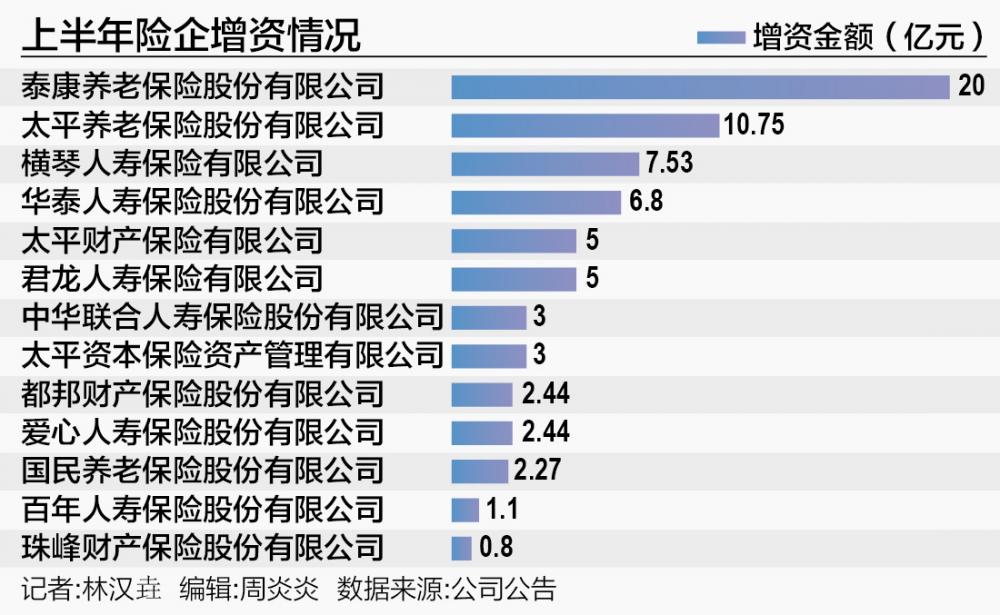 前三季度险企借外力“补血” 规模同比上升32.4%-第1张图片-领航者区块链资讯站