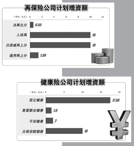 前三季度险企借外力“补血” 规模同比上升32.4%-第2张图片-领航者区块链资讯站