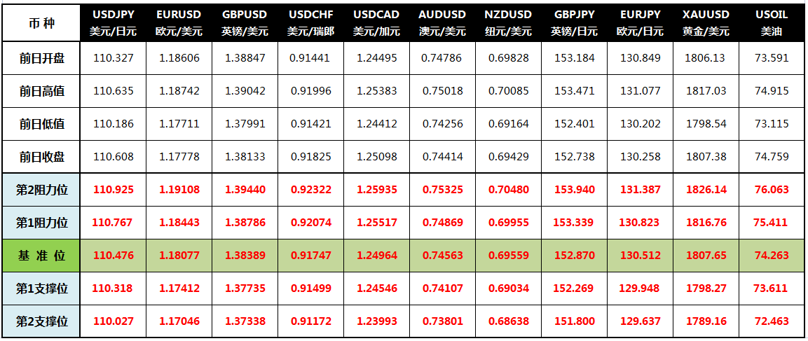 邦达亚洲:经济数据表现良好 美元指数小幅收涨-第1张图片-领航者区块链资讯站