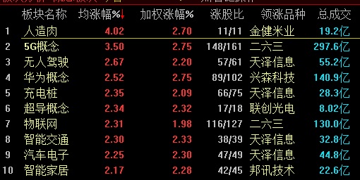 创业板：10 月 14 日涨停潮，融资动态-第2张图片-领航者区块链资讯站